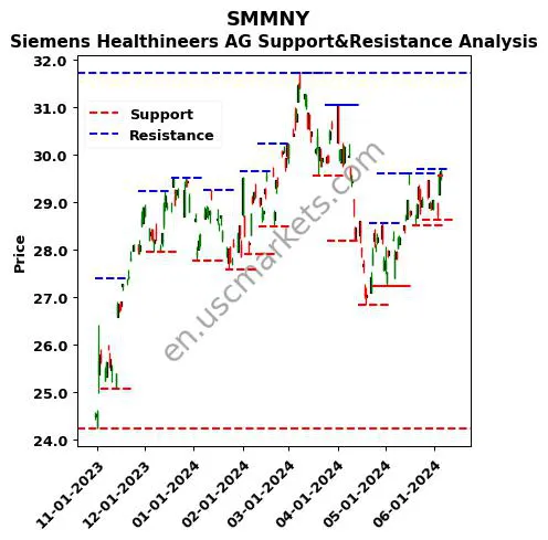 SMMNY stock support and resistance price chart