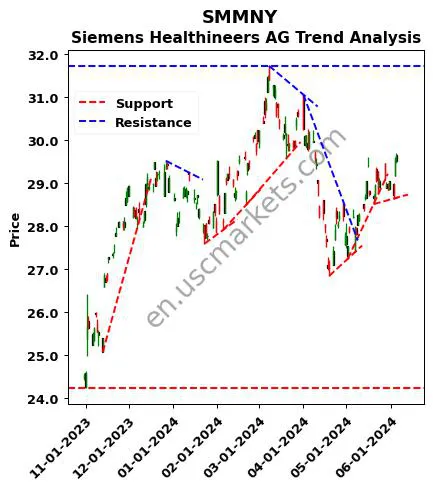 SMMNY review Siemens Healthineers AG technical analysis trend chart SMMNY price