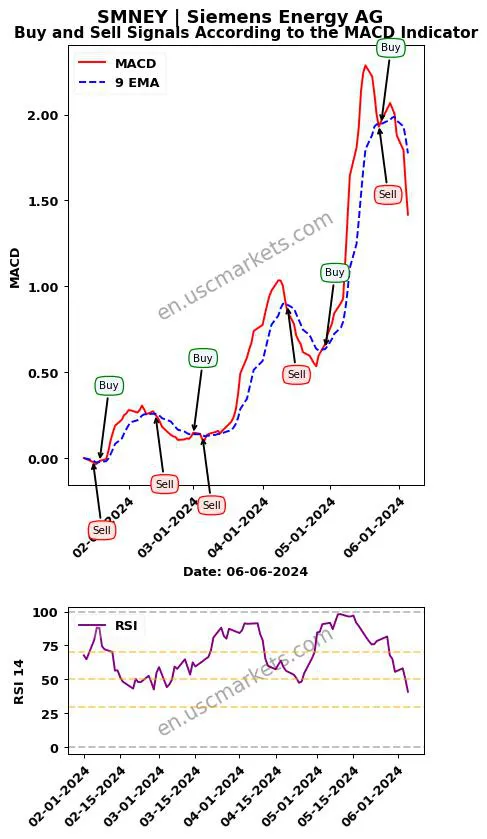 SMNEY buy or sell review Siemens Energy AG MACD chart analysis SMNEY price