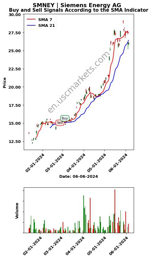 SMNEY review Siemens Energy AG SMA chart analysis SMNEY price