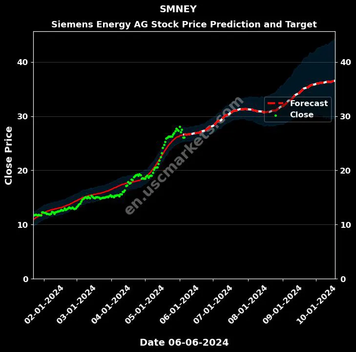 SMNEY stock forecast Siemens Energy AG price target