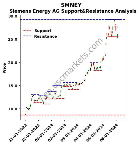 SMNEY stock support and resistance price chart