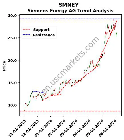 SMNEY review Siemens Energy AG technical analysis trend chart SMNEY price