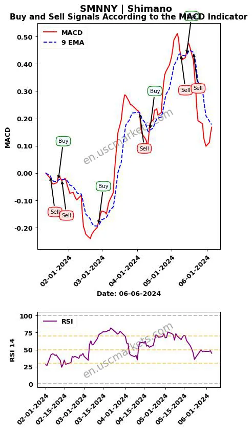 SMNNY buy or sell review Shimano Inc. MACD chart analysis SMNNY price