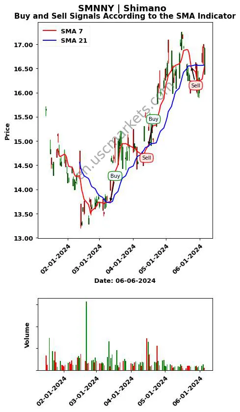 SMNNY review Shimano Inc. SMA chart analysis SMNNY price