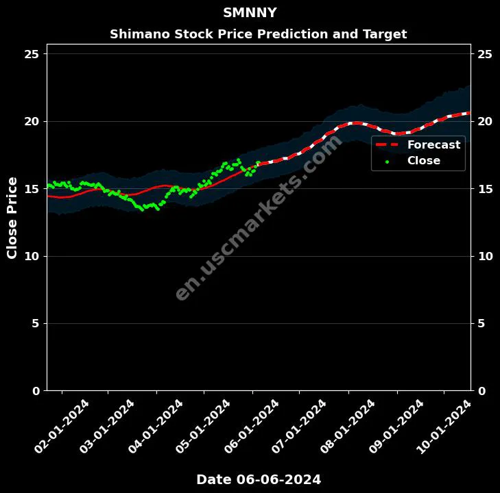 SMNNY stock forecast Shimano price target