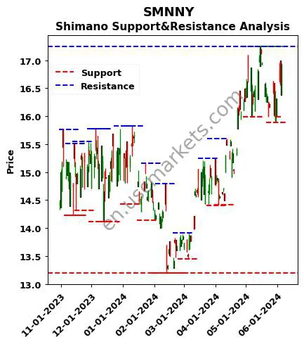 SMNNY stock support and resistance price chart