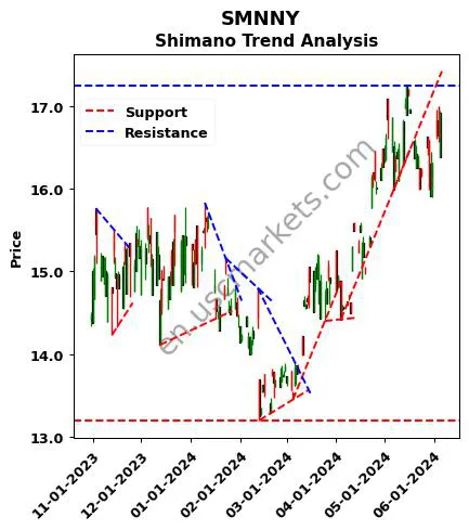 SMNNY review Shimano Inc. technical analysis trend chart SMNNY price