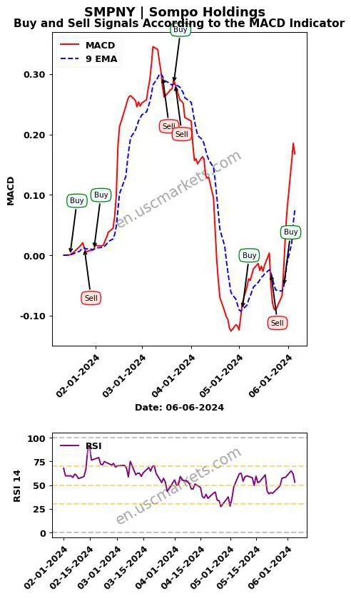 SMPNY buy or sell review Sompo Holdings MACD chart analysis SMPNY price