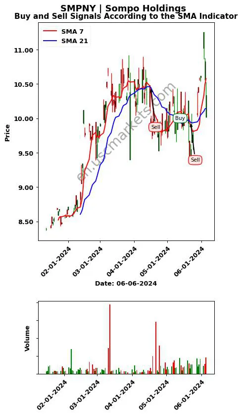 SMPNY review Sompo Holdings SMA chart analysis SMPNY price