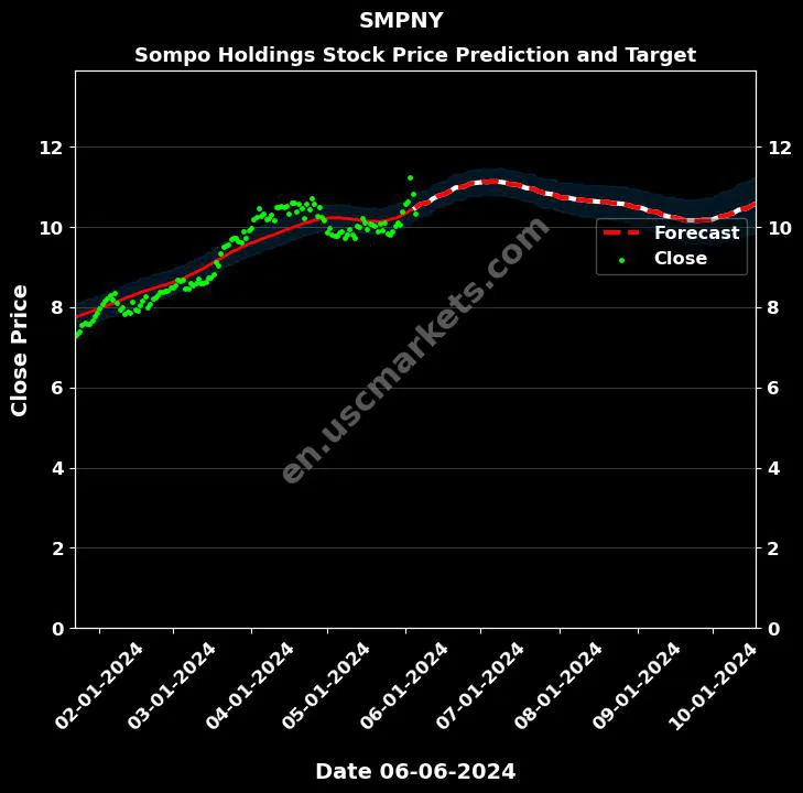 SMPNY stock forecast Sompo Holdings price target