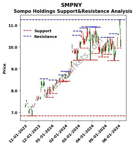 SMPNY stock support and resistance price chart