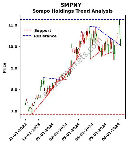 SMPNY review Sompo Holdings technical analysis trend chart SMPNY price