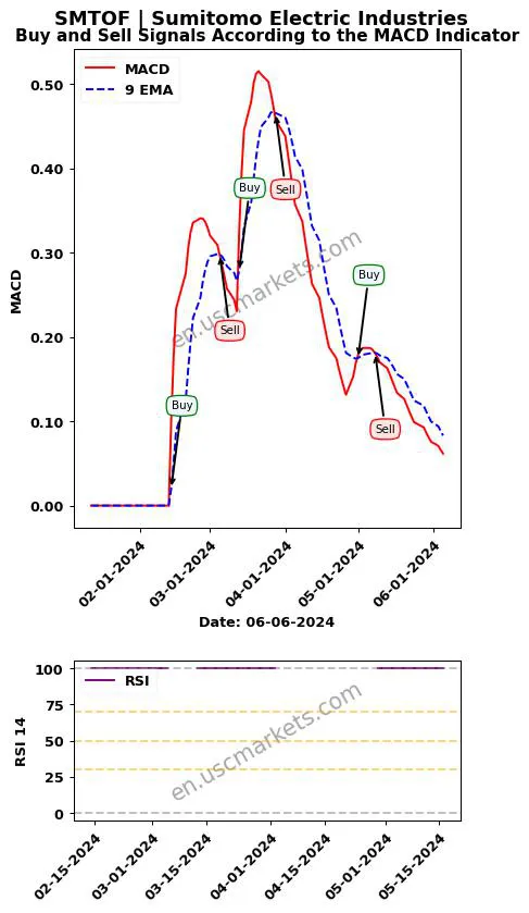 SMTOF buy or sell review Sumitomo Electric Industries MACD chart analysis SMTOF price