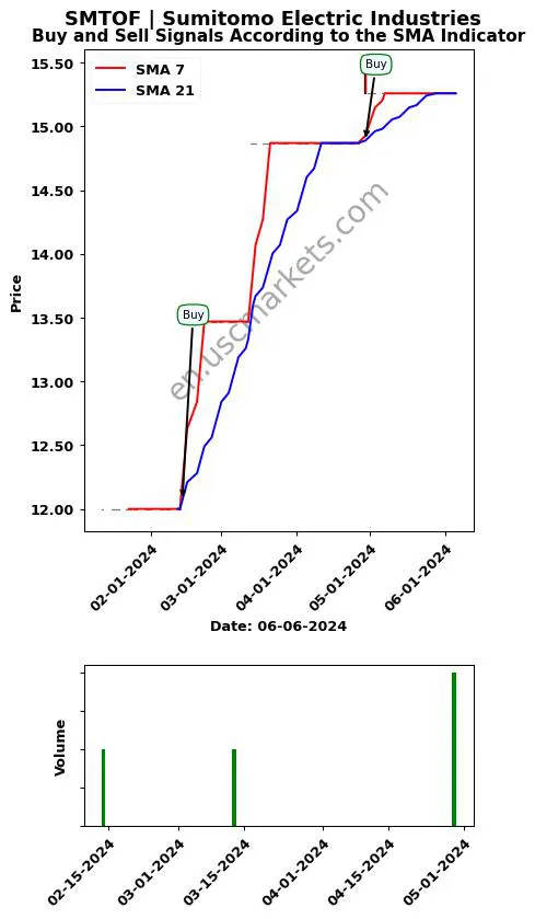 SMTOF review Sumitomo Electric Industries SMA chart analysis SMTOF price