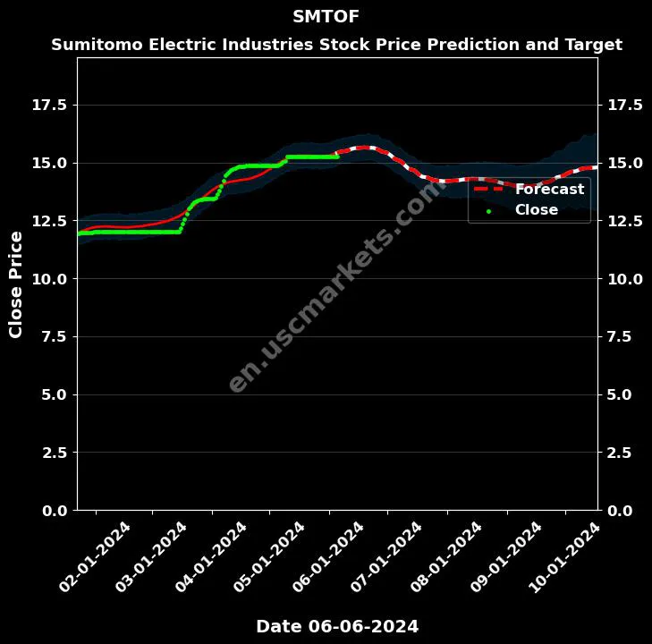 SMTOF stock forecast Sumitomo Electric Industries price target