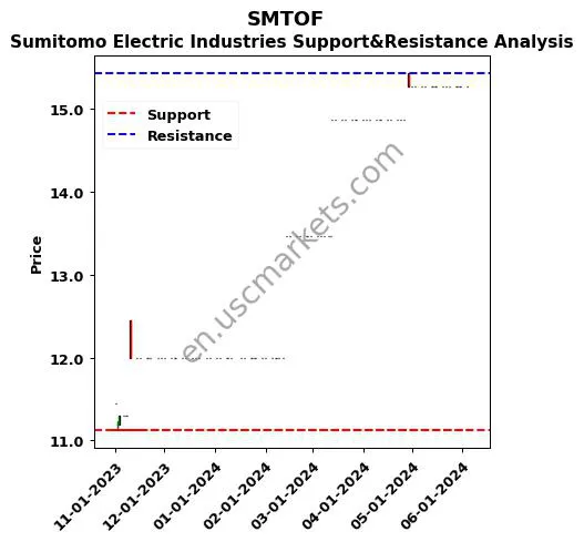 SMTOF stock support and resistance price chart