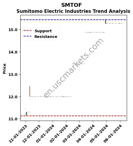 SMTOF review Sumitomo Electric Industries technical analysis trend chart SMTOF price