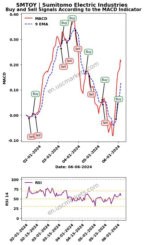 SMTOY buy or sell review Sumitomo Electric Industries MACD chart analysis SMTOY price