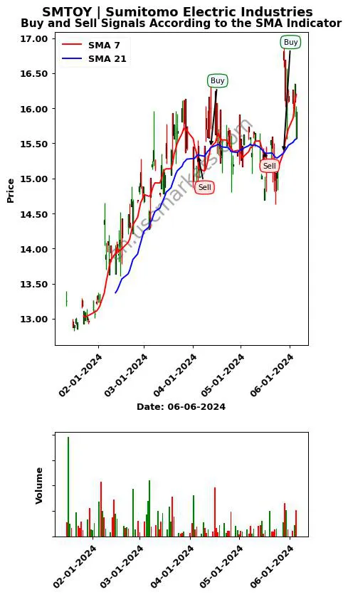 SMTOY review Sumitomo Electric Industries SMA chart analysis SMTOY price