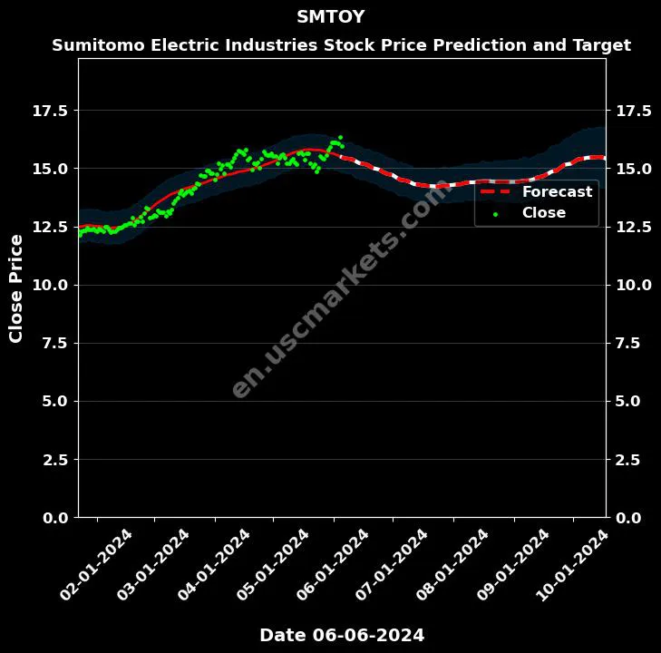 SMTOY stock forecast Sumitomo Electric Industries price target