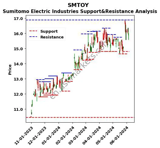 SMTOY stock support and resistance price chart