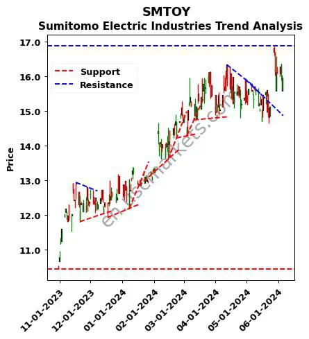 SMTOY review Sumitomo Electric Industries technical analysis trend chart SMTOY price