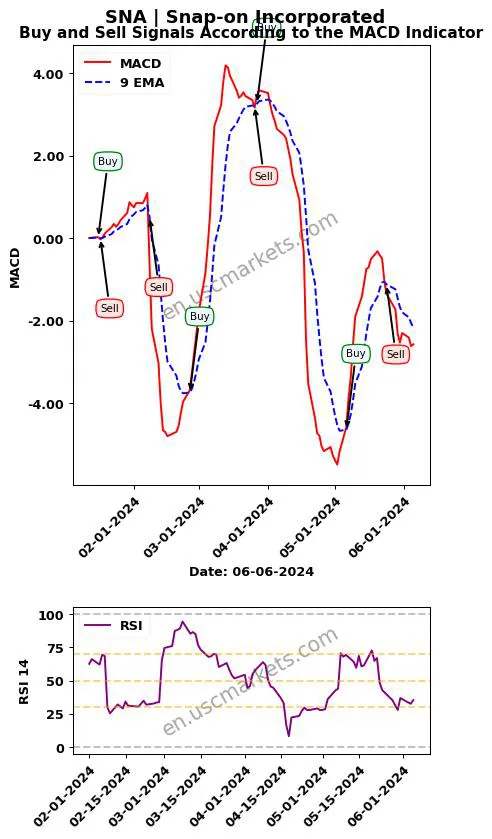SNA buy or sell review Snap-on Incorporated MACD chart analysis SNA price