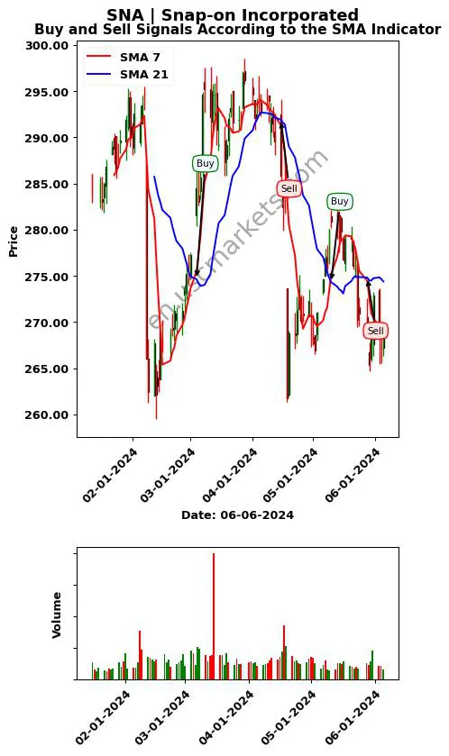 SNA review Snap-on Incorporated SMA chart analysis SNA price