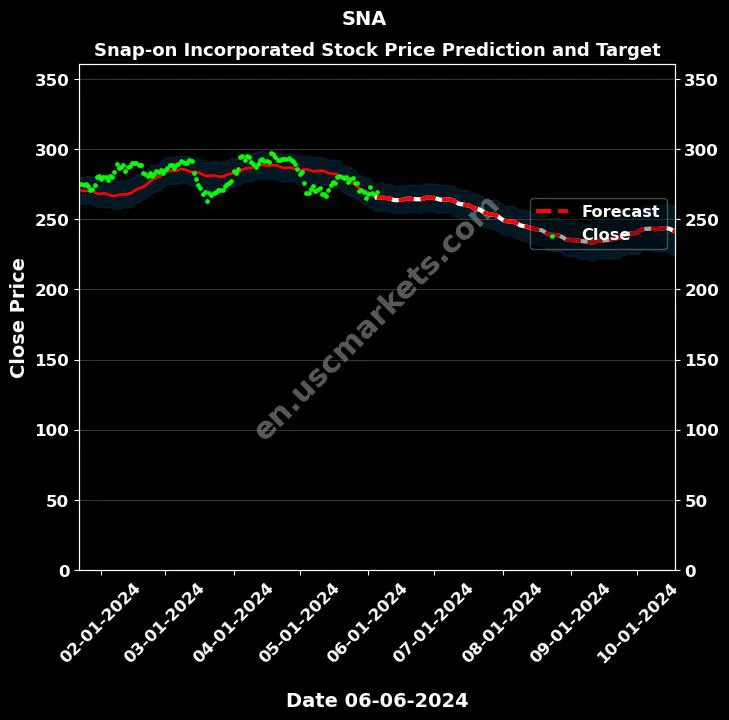 SNA stock forecast Snap-on Incorporated price target