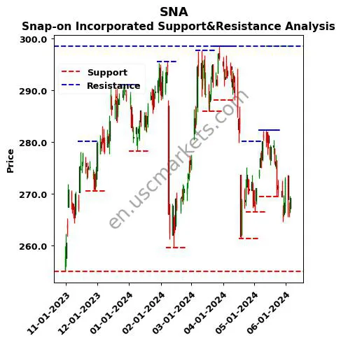 SNA stock support and resistance price chart