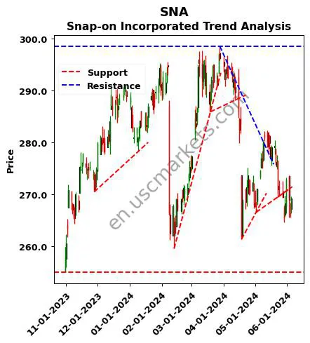 SNA review Snap-on Incorporated technical analysis trend chart SNA price