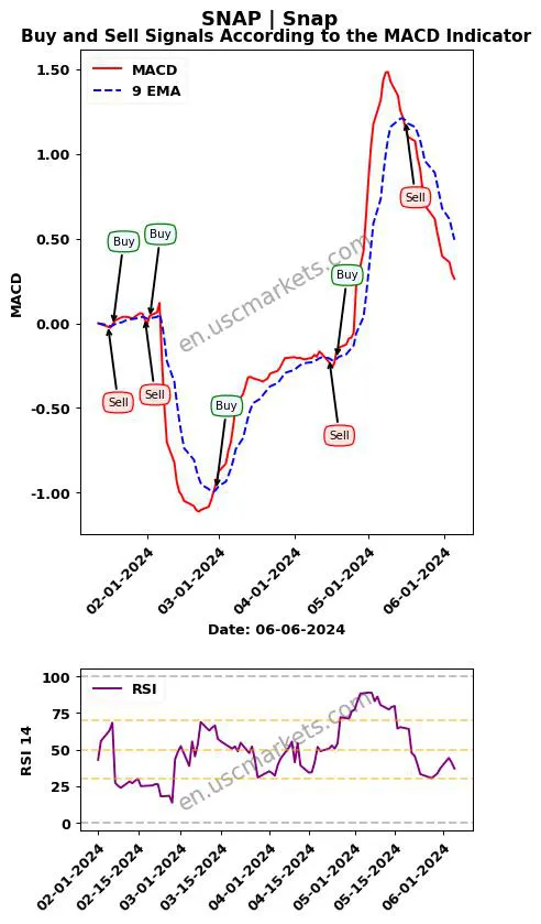 SNAP buy or sell review Snap Inc. MACD chart analysis SNAP price
