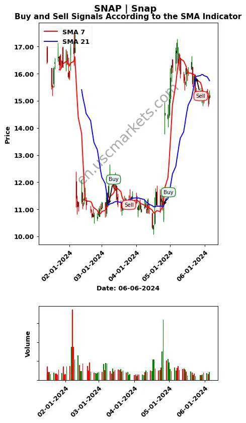 SNAP review Snap Inc. SMA chart analysis SNAP price