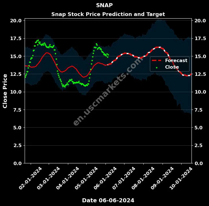 SNAP stock forecast Snap price target