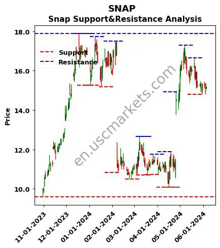 SNAP stock support and resistance price chart