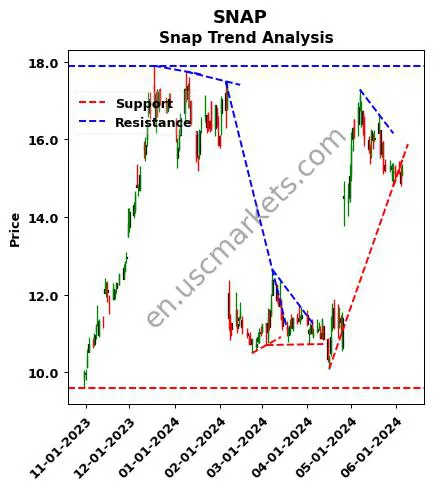 SNAP review Snap Inc. technical analysis trend chart SNAP price