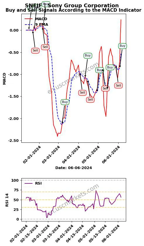 SNEJF buy or sell review Sony Group Corporation MACD chart analysis SNEJF price