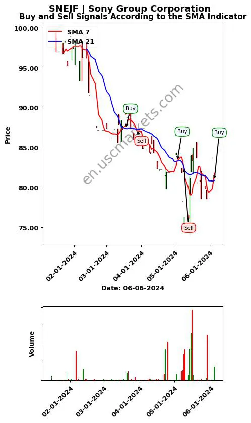 SNEJF review Sony Group Corporation SMA chart analysis SNEJF price