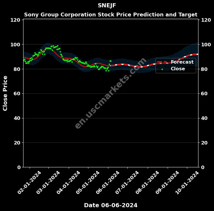 SNEJF stock forecast Sony Group Corporation price target