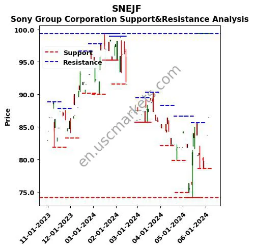 SNEJF stock support and resistance price chart