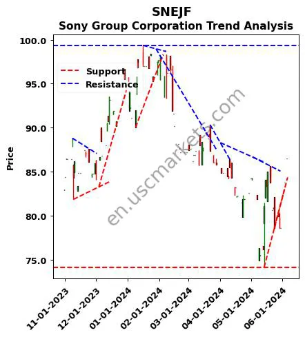 SNEJF review Sony Group Corporation technical analysis trend chart SNEJF price