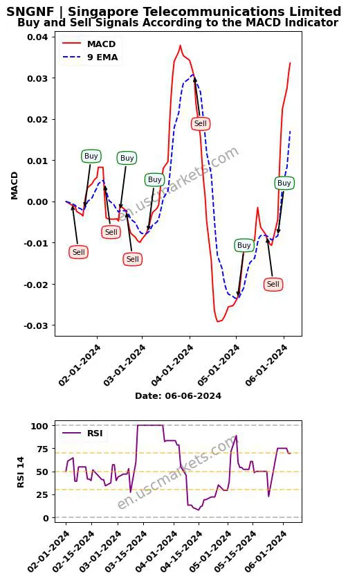 SNGNF buy or sell review Singapore Telecommunications Limited MACD chart analysis SNGNF price
