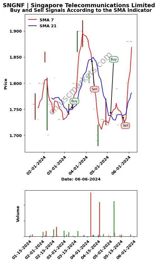 SNGNF review Singapore Telecommunications Limited SMA chart analysis SNGNF price