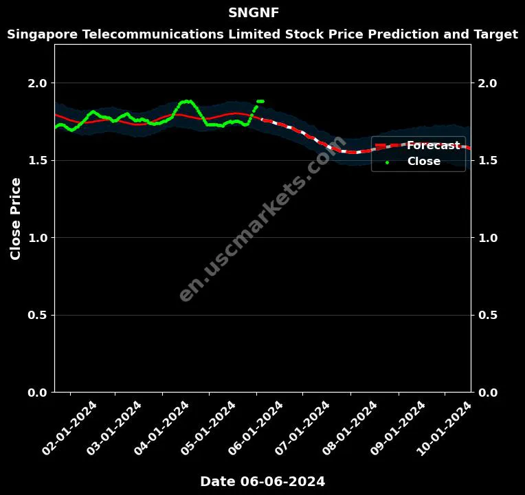 SNGNF stock forecast Singapore Telecommunications Limited price target