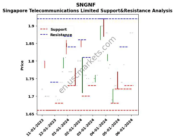 SNGNF stock support and resistance price chart