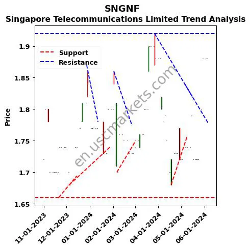 SNGNF review Singapore Telecommunications Limited technical analysis trend chart SNGNF price