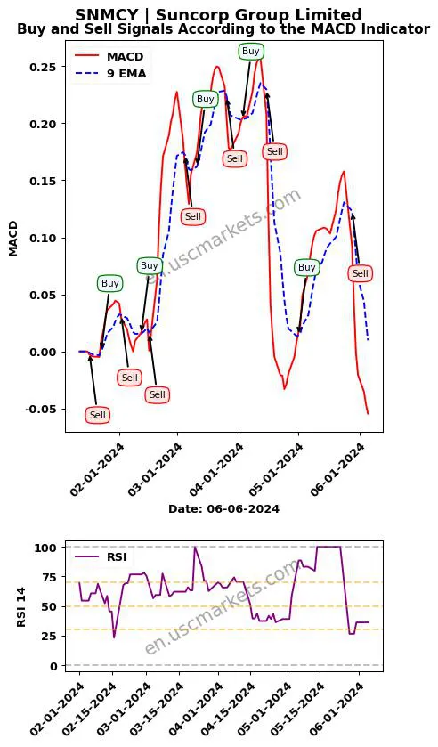 SNMCY buy or sell review Suncorp Group Limited MACD chart analysis SNMCY price