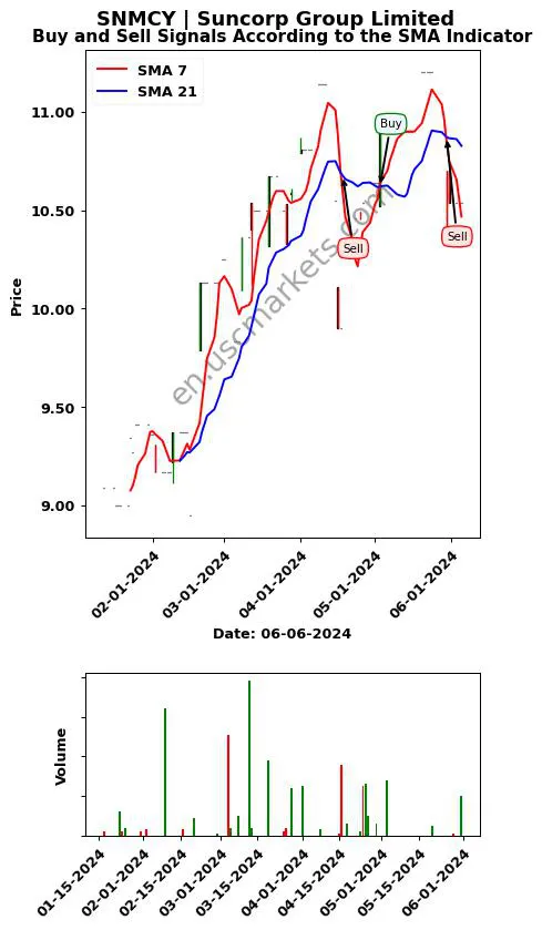 SNMCY review Suncorp Group Limited SMA chart analysis SNMCY price