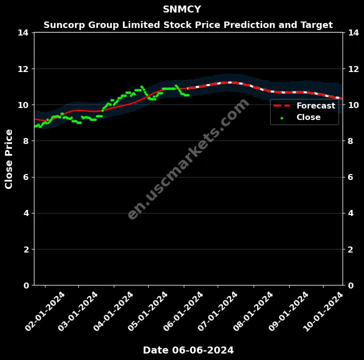 SNMCY stock forecast Suncorp Group Limited price target